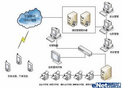 浅谈移动信息化在酒店管理的应用及趋势