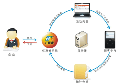 二维码应用之酒店游客消费服务管理体系
