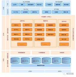 中台,从架构升级,引发思维升级